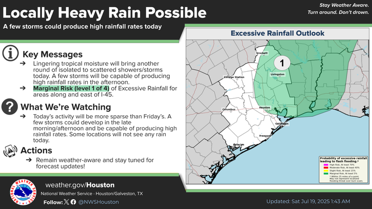 NWSHouston's tweet image. Rain chances persist today with the potential for a few storms with locally heavy rainfall this afternoon. After today, we crank up the heat! High temperatures next week will be in the mid to upper 90s with heat indices well into the triple digits. #TXwx #HOUwx #BCSwx #GLSwx