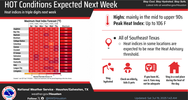 NWSHouston's tweet image. Rain chances persist today with the potential for a few storms with locally heavy rainfall this afternoon. After today, we crank up the heat! High temperatures next week will be in the mid to upper 90s with heat indices well into the triple digits. #TXwx #HOUwx #BCSwx #GLSwx