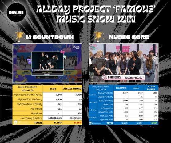 DayOneVoting_'s tweet image. ALLDAY PROJECT ‘FAMOUS’ MUSIC SHOW WINS 🔥
🏆 M COUNTDOWN
🏆 SHOW! MUSIC CORE
there’s still time to collect for incoming music shows in the future, read my pinned for guides and tips.
#ALLDAYPROJECT2ndWin
#FAMOUS2ndWin