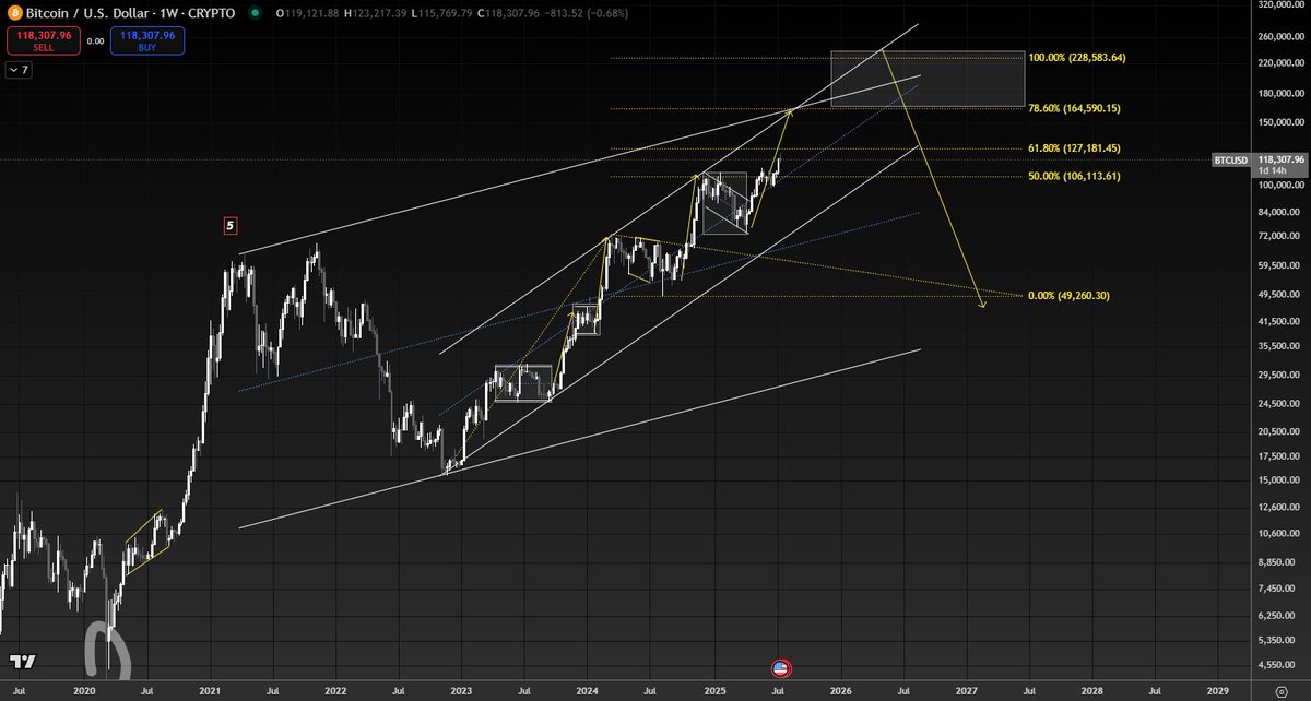 Bize denk gelen boğaya bak temalı çok yazı görüyorum, makroda $BTC'yi dolar ve altın karşısında değerlendirdiğimizde ve #OTHERS'a baktığımızda bekleyeceğimiz hareketin 2023-2024 dönemine benzemesi çok daha olası duruyor. Corona sonrası ya da 2016-17 gibi bir expansion ihtimali