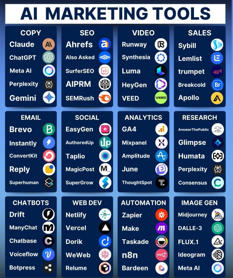 AIbyahmad's tweet image. 🚨 The Ultimate AI Marketing Toolkit for 2025 ⇩
We’re living in a time where one smart AI stack can replace an entire team’s workflow.
This image is your all-in-one guide to the top AI tools across every major area of digital marketing:
✅ Copywriting
✅ SEO & ranking
✅…