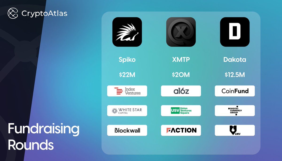 CryptoAtlas_io's tweet image. Fundraising: July 12 - July 18 💰 

Here are the latest #Crypto fundraising rounds in the last 7d 🔥

#Spiko, #XMTP, #Dakota
