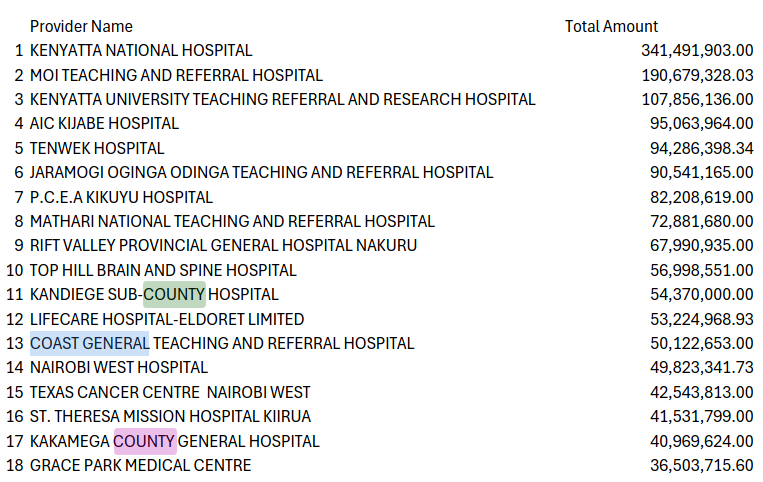 Kandiege Homa bay hospital(36beds) getting more money(kes 54m) from SHA than Coast-general(500beds)(kes 50m) &amp; Kakamega(440beds)(kes 40m) hospitals is very surprising.