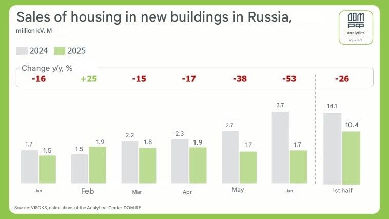 evgen1232007's tweet image. Monthly dynamics of housing sales in new buildings in Russia
January-June: -26%
January: -16%
February: +25%
March: -15%
April: -17%
May: -38%
June: -53%
The second graph shows the rate of overstocking, +319 thousand unsold apartments per year.
