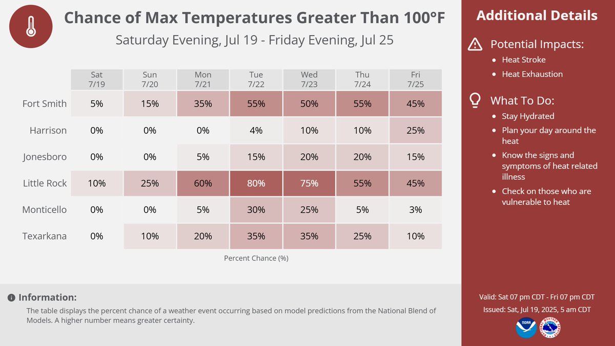 NWSLittleRock's tweet image. Today will be another day with extreme heat, but it will not be the hottest day looking into next week. Below shows the probability of >100°F. Tue - Thu are looking to be the hottest days of the year for AR. Keep hydrated and make sure you find a cool place for a few hours a day.