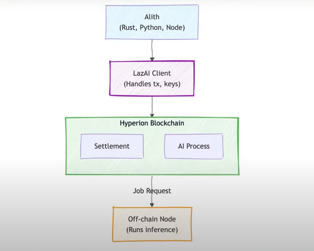 RaAr3s's tweet image. if you're following my updates on @metisl2 $METIS, you've seen how they've been steadily building toward more modular & verifiable infra
this time, it's about AI.
but not in the generic "AI + chain" way. lazai is trying to make every AI action - from data to output - verifiable…