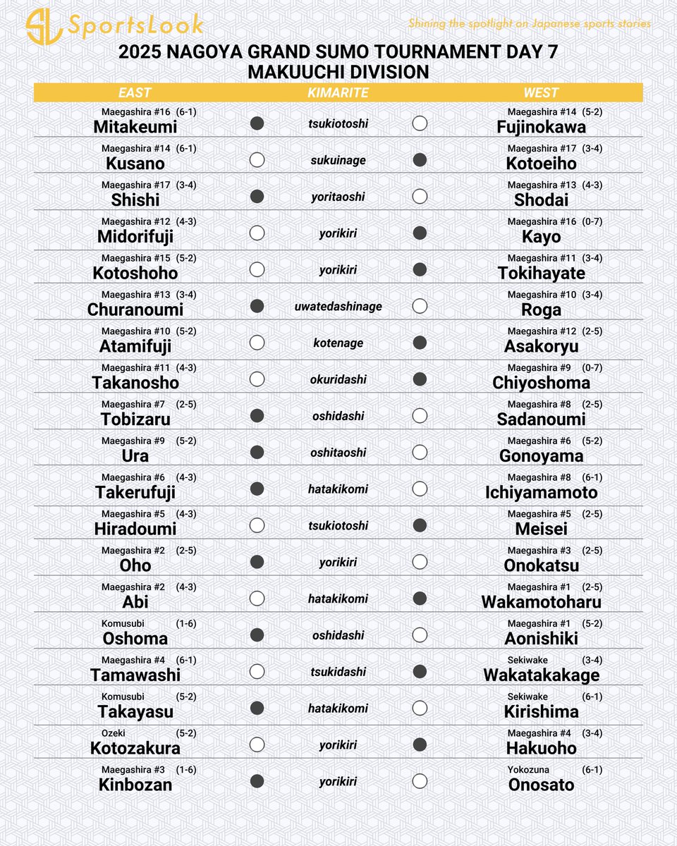 SportsLookJP's tweet image. #NagoyaBasho Day 7 Results:
#Mitakeumi suffers his first loss of the tournament, falling to #Fujinokawa by tsukiotoshi. He now sits at 6-1, sharing the top spot with five others: #Yokozuna #Onosato, #Kirishima, #Ichiyamamoto, #Tamawashi, and #Kusano.
#Sumo #大相撲 #名古屋場所
