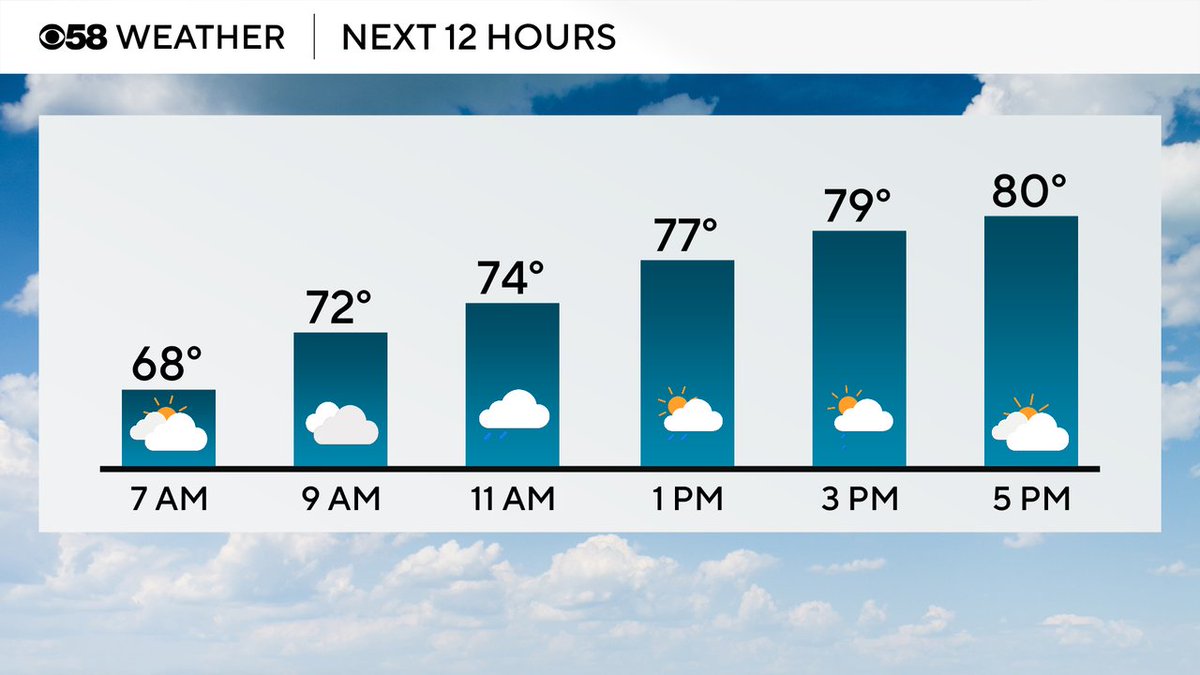 Michael Schlesinger (@mikeywx8) on Twitter photo We're on storm watch today, especially late this morning into the afternoon. I'll have the latest details starting at 6 AM on @cbs58. <a href="/MontseRicossa/">Montse Ricossa</a> and I will see you in just a bit. We're on storm watch today, especially late this morning into the afternoon. I'll have the latest details starting at 6 AM on @cbs58. <a href="/MontseRicossa/">Montse Ricossa</a> and I will see you in just a bit.