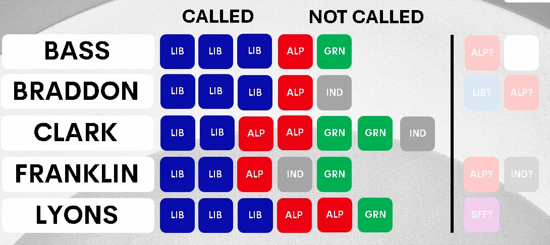 Maggie_Perry6's tweet image. π¦ LIB / 13
π₯ ALP / 7
π© GRN / 5
β¬οΈ IND / 3
β¬οΈ UNCALLED / 7
Tas election results so far
