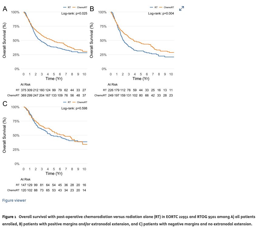 Pablo Jiménez (@pauljil) on Twitter photo 💥New combined updated long-term analysis from RTOG 9501 + EORTC 22931 published this week in <a href="/Annals_Oncology/">Annals of Oncology</a> <a href="/myESMO/">ESMO - Eur. Oncology</a>
Median follow-up 7 years
💢Survival benefit from postop CRT may be not limited to patients with HNSCC positive margins or ENE (highlighted in figure)
⁉️Should 💥New combined updated long-term analysis from RTOG 9501 + EORTC 22931 published this week in <a href="/Annals_Oncology/">Annals of Oncology</a> <a href="/myESMO/">ESMO - Eur. Oncology</a>
Median follow-up 7 years
💢Survival benefit from postop CRT may be not limited to patients with HNSCC positive margins or ENE (highlighted in figure)
⁉️Should
