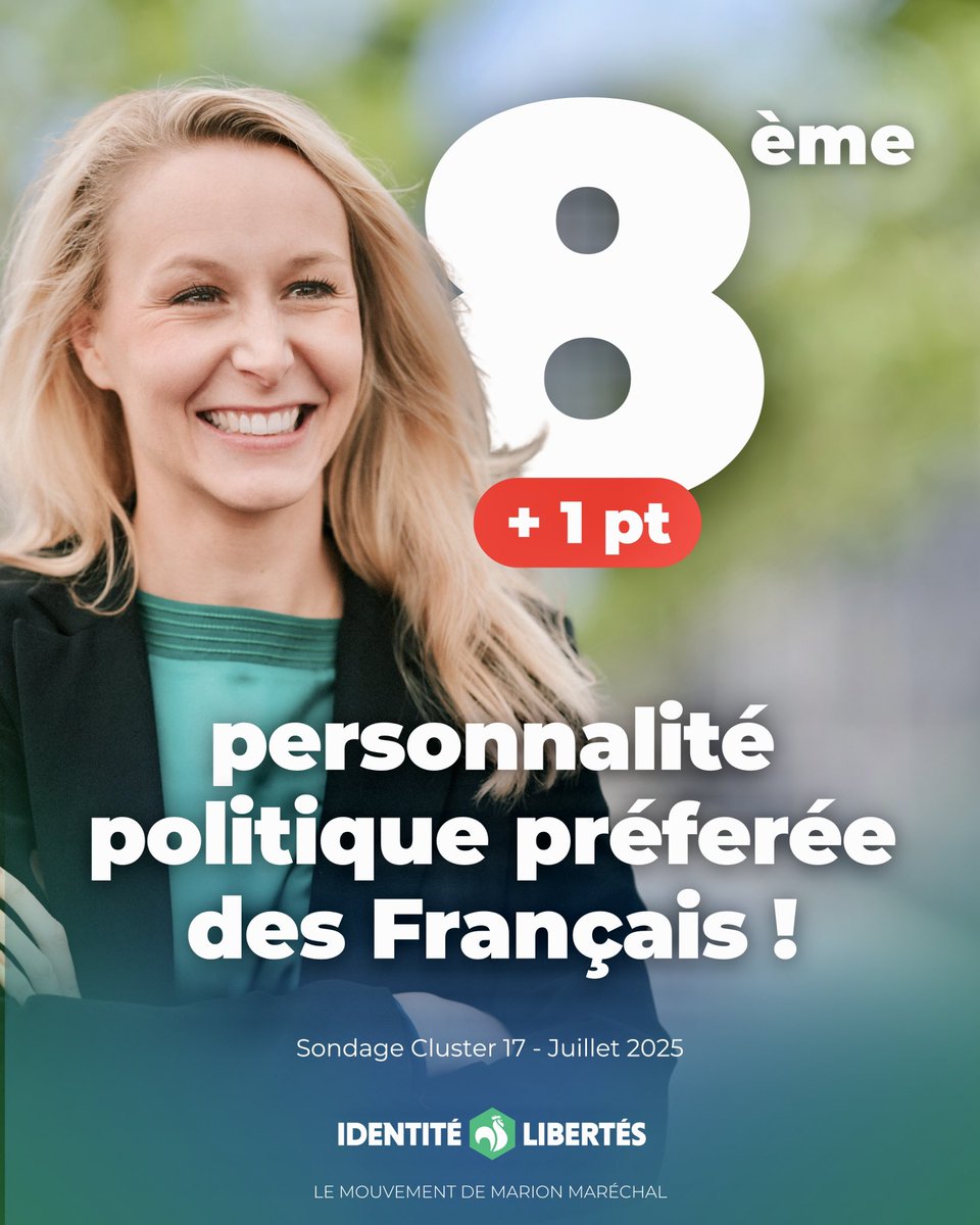 ID_Libertes's tweet image. 🎢 Marion Maréchal continue son ascension !

📊 Elle devient la 8ème personnalité politique préférée des Français, avec une hausse de +1 point selon le dernier sondage Cluster 17.

👉 Le travail porte ses fruits !
Continuez à rejoindre @MarionMarechal et Identité Libertés :…