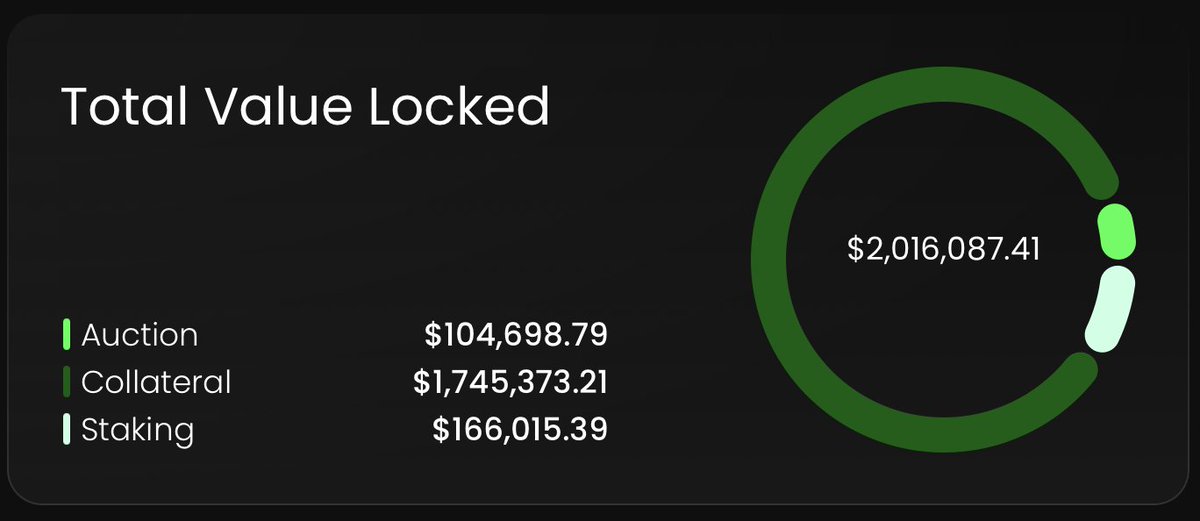 Trynda (@trynda_official) on Twitter photo <a href="/alephiumbank/">AlphBanX⚡️</a> TVL surpassed 2M 🎉 Despite the tense market condition AlphBanX keeps growing and growing...
Excited to see what is next-special tier loans for $ABX stakers maybe? <a href="/alephiumbank/">AlphBanX⚡️</a> TVL surpassed 2M 🎉 Despite the tense market condition AlphBanX keeps growing and growing...
Excited to see what is next-special tier loans for $ABX stakers maybe?