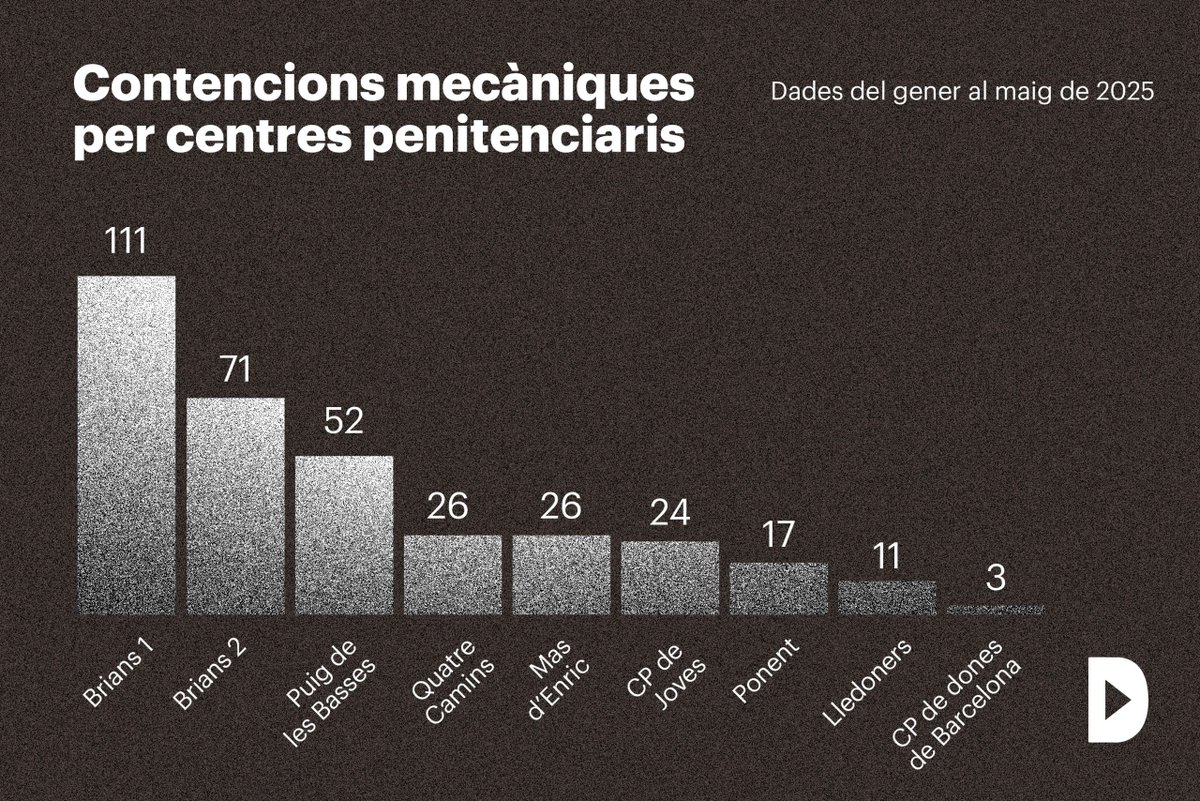 Directa (@la_directa) on Twitter photo #PRESONS | Les immobilitzacions amb corretges a les presons catalanes s’incrementen un 29% directa.cat/les-immobilitz… Durant els primers cinc mesos de l'any, s'han aplicat 341 contencions mecàniques, 76 més que el 2024. ✍️ <a href="/gemma_g_fabrega/">Gemma Garcia</a> 📊 <a href="/Pau_Fabregat/">Pau Fabregat</a> #PRESONS | Les immobilitzacions amb corretges a les presons catalanes s’incrementen un 29% directa.cat/les-immobilitz… Durant els primers cinc mesos de l'any, s'han aplicat 341 contencions mecàniques, 76 més que el 2024. ✍️ <a href="/gemma_g_fabrega/">Gemma Garcia</a> 📊 <a href="/Pau_Fabregat/">Pau Fabregat</a>