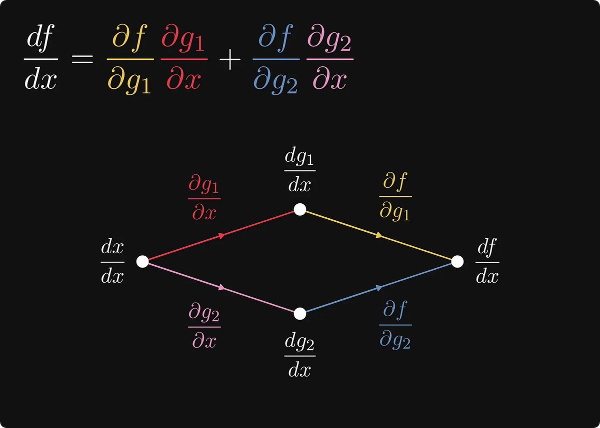 The single most undervalued fact of mathematics: mathematical expressions are graphs, and graphs are matrices.

Yes, I know. You already heard this from me, but hear me out.

Viewing neural networks as graphs is the idea that led to their success.