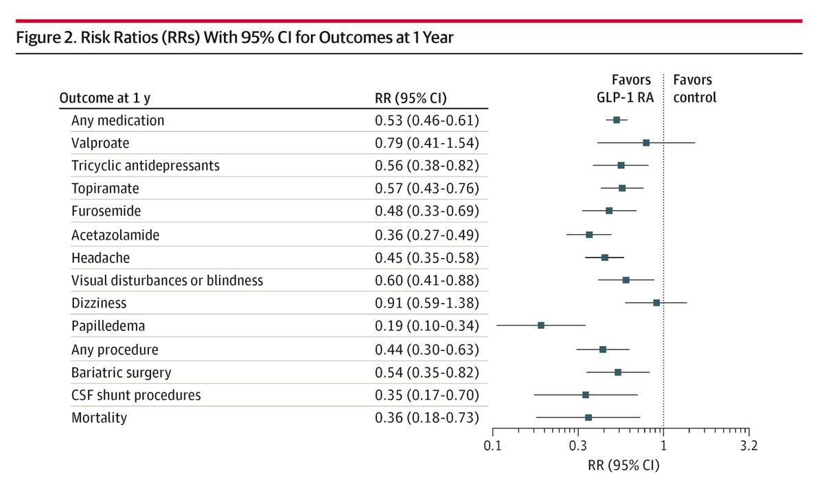 JAMA Neurology (@jamaneuro) on Twitter photo Most viewed this week from <a href="/JAMANeuro/">JAMA Neurology</a>:
GLP-1 RA therapy may offer an alternative management strategy for idiopathic intracranial hypertension.
ja.ma/40TkzDy Most viewed this week from <a href="/JAMANeuro/">JAMA Neurology</a>:
GLP-1 RA therapy may offer an alternative management strategy for idiopathic intracranial hypertension.
ja.ma/40TkzDy