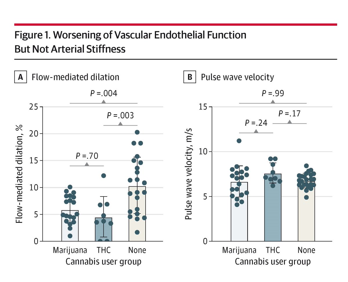 JAMACardio's tweet image. Most viewed this week from @JAMACardio:
Chronic cannabis smoking and THC ingestion were associated with endothelial dysfunction similar to that observed in tobacco smokers.
ja.ma/40Whgvi