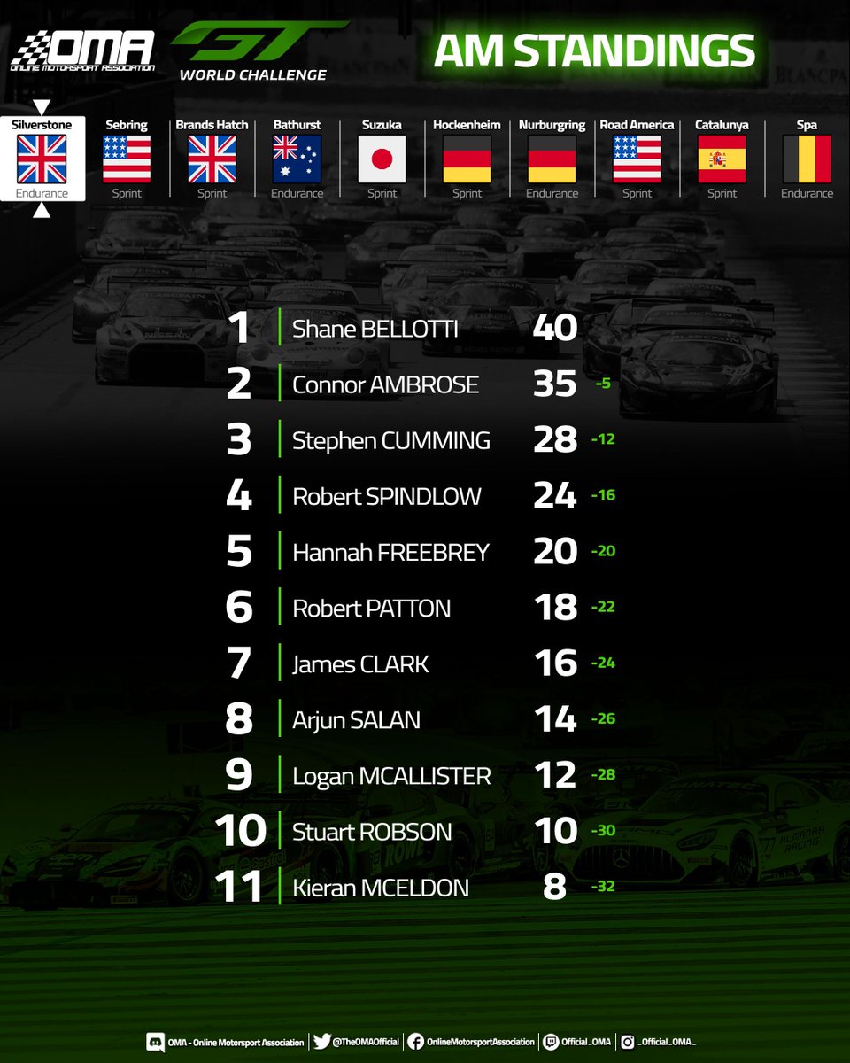 The OMA GTWC Season 1 has officially started!
Here are the current standings after week 1 @ Silverstone! 

Congratulations to everyone that took part - looking forward to Tuesday 22nd @ Sebring for Round 2!

#Forza #ForzaMotorsport #OMAGTWC #OnlineMotorsportAssociation #OMA