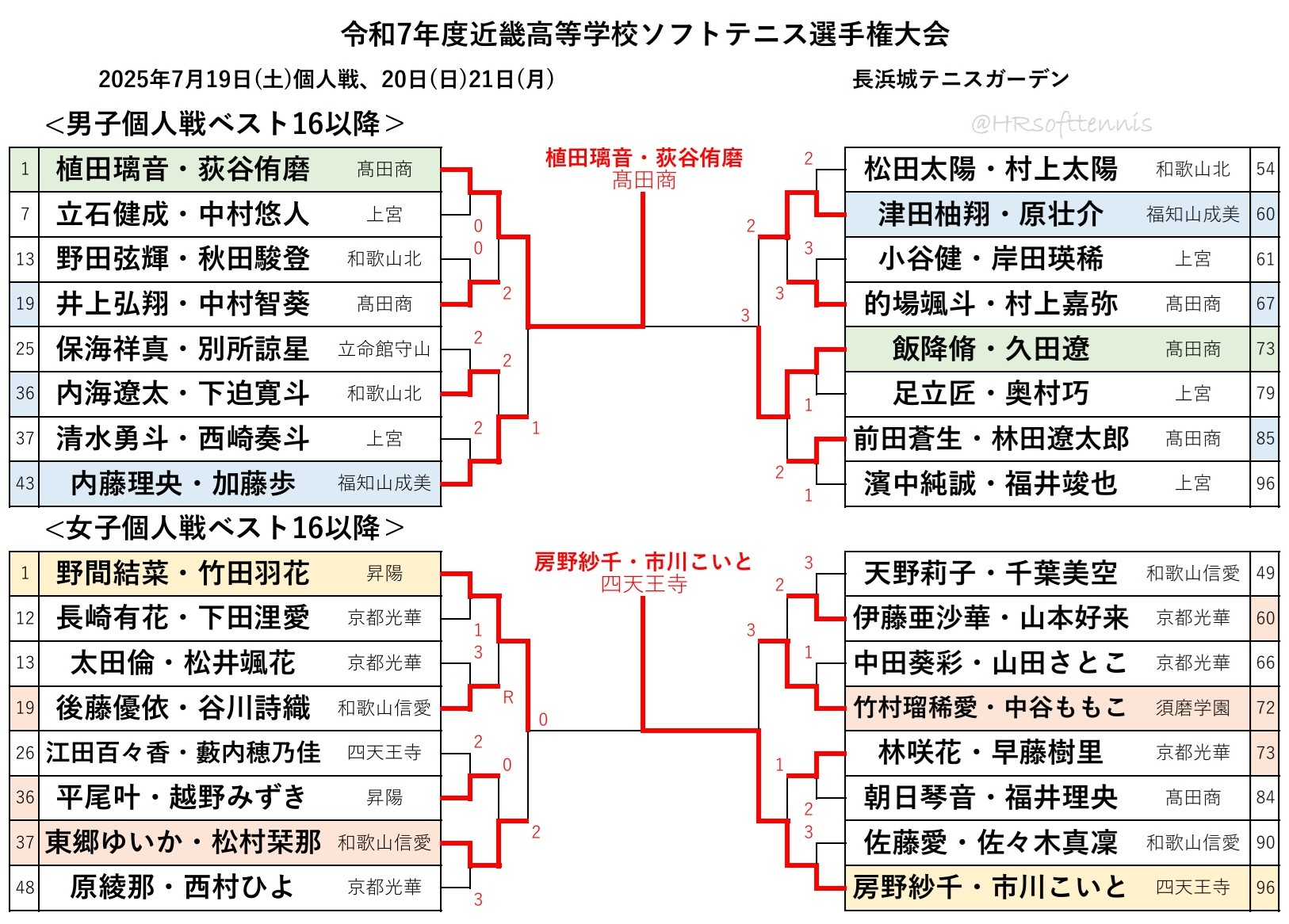 近畿高等学校ソフトテニス選手権大会 2022記念品 ソフトテニスHR on X: 