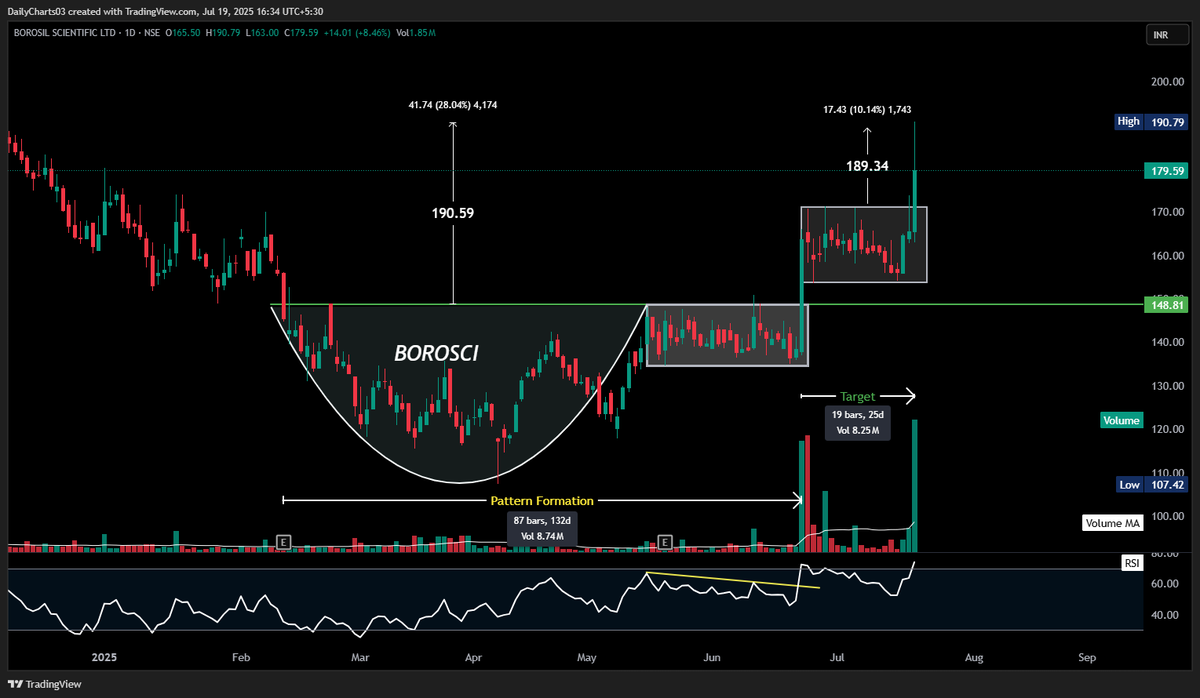 DailyCharts03's tweet image. #BOROSCI Almost 1 month to reach target after breakout.
Pattern formation -4months.