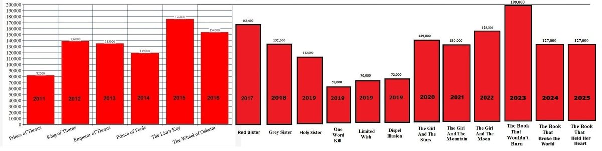 Mark__Lawrence's tweet image. Word counts for my published books: