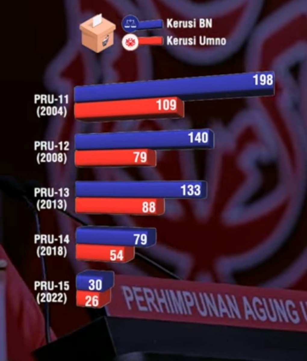 Umno makin lemah bila Tun M tak memimpin Umno.
Justeru itu,  justeru itu, justeru itu.
Umno perlu dipimpin semula oleh Tun M.