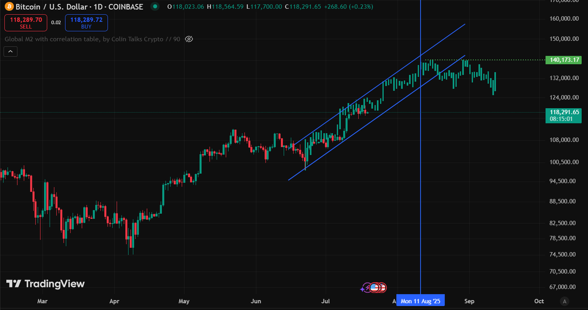 0xiMalik's tweet photo. ๐ #Bitcoin Bar Pattern Projection: Is History About to Rhyme? ๐ฐ๏ธ
BTC is following a historical bar pattern. If this plays out, we could see a move toward $140K by August 10 โ marking a potential local top.
#Bitcoin #BTC #Crypto #BarPattern $BTC https://t.co/wWb1u0rNjJ