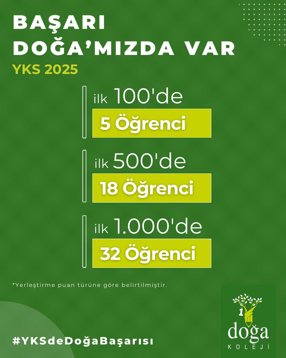 #2025YKS Doğa Harikaları ✨

Başarılarınızla her zaman olduğu gibi yine bizleri gururlandırdınız. 
Sizleri tebrik ediyoruz.👏 
Bu başarıda emeği geçen tüm öğretmenlerimize ve velilerimize teşekkür ederiz. 🙏🏻

#DoğaKoleji #YKSdeDoğaBaşarısı