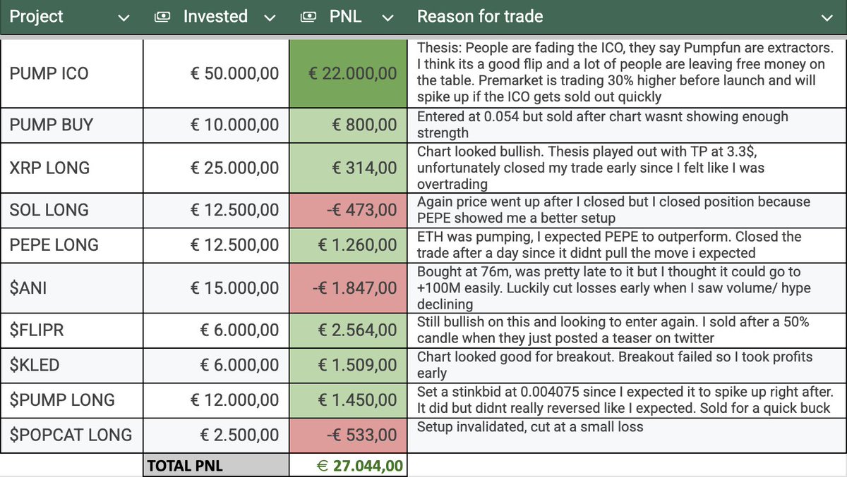 DidiTrading's tweet image. Day 256: These are all trades I took this week (14-20 July).
I don’t like showing PNL, but this is how I usually log trades in my physical notebook.
I typically take between 3–10 trades a week. Once you start writing things down on paper or in Excel, you’ll begin to spot…