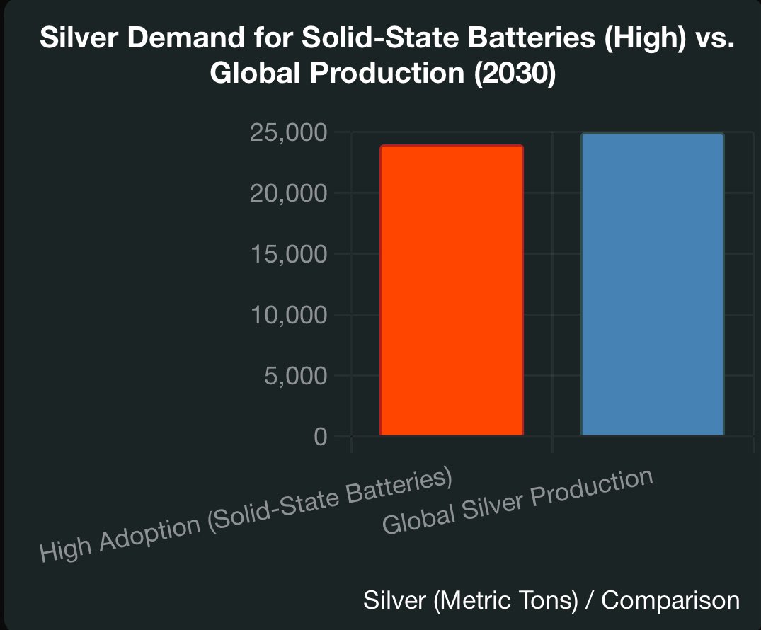 TheSqeakyMouse's tweet image. No one is ready for this talk, once solid state batteries are finished they are projected to use 96% of the annual #Silver supply.