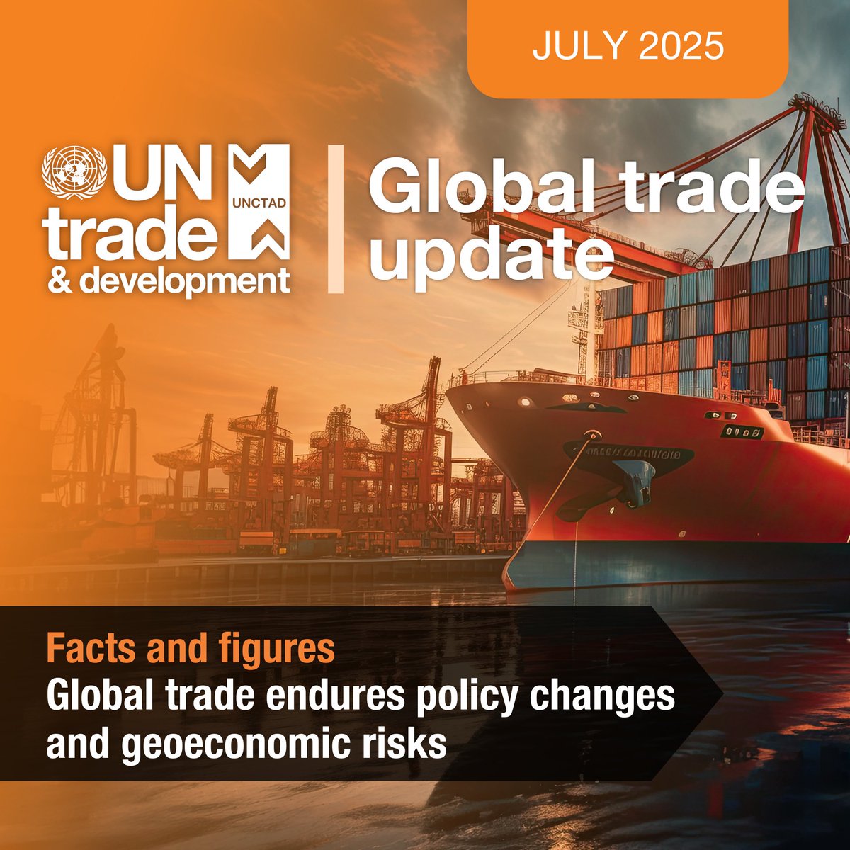 UNCTAD's tweet image. 🌍 Global trade grew by an estimated $300 billion in the first half of 2025.
Rising prices, modest volume growth & steady demand continue to shape the outlook.
▶️ Read @UNCTAD’s latest Global Trade Update: ow.ly/ZXig50Wmqa1
