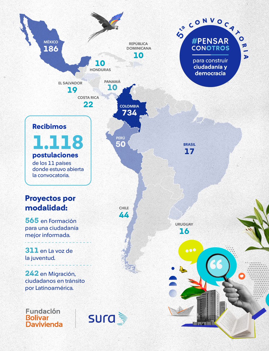 🧠🌎 ¡1.118 ideas para transformar Latinoamérica!
Desde #SURA y <a href="/FundacionBD/">Fundación Bolívar Davivienda</a>, agradecemos a quienes postularon a la 5ta Convocatoria de #PensarConOtros desde los 11 países participantes.
👀 Revisa el mapa para ver cuántas ideas llegaron desde tu país.