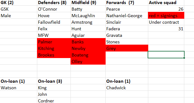 Ycfcstatshist's tweet image. Squad update #ycfc