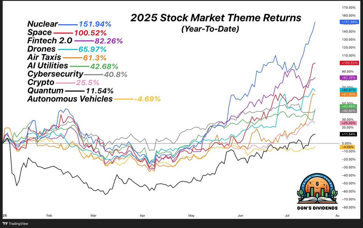TheDonInvesting's tweet image. Here are your 2025 theme returns so far this year.