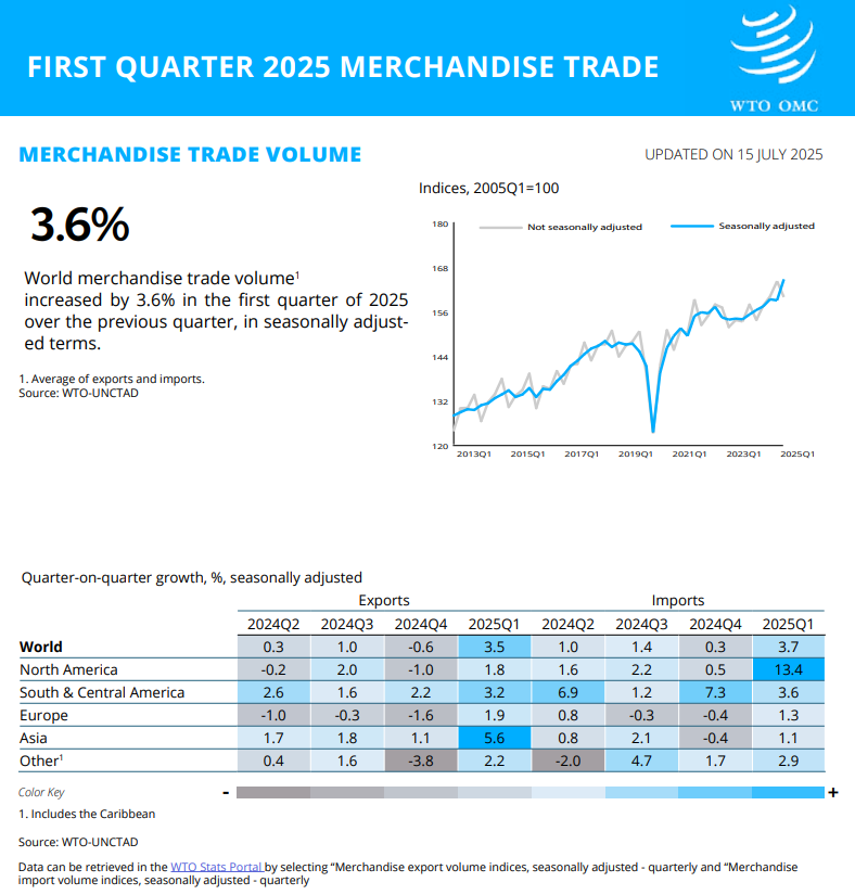 wto's tweet photo. Global merchandise trade volumes increased by 3.6% in the first quarter of 2025 over the previous quarter.

Explore the #WTOStats here, also available in value terms: https://t.co/npBkJO29DA https://t.co/C5tKuUdLt4