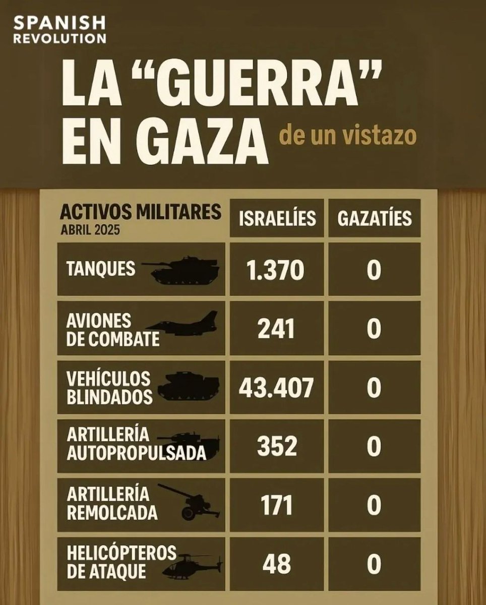 Le llaman “guerra”, pero no lo es.
Una guerra implica enfrentamiento entre dos bandos con capacidad de lucha.
Pero en Gaza no hay tanques. No hay aviones. No hay artillería.
Solo hay un pueblo sitiado, sin refugio, sin defensa, sin agua ni comida.

Lo llaman “conflicto” para que