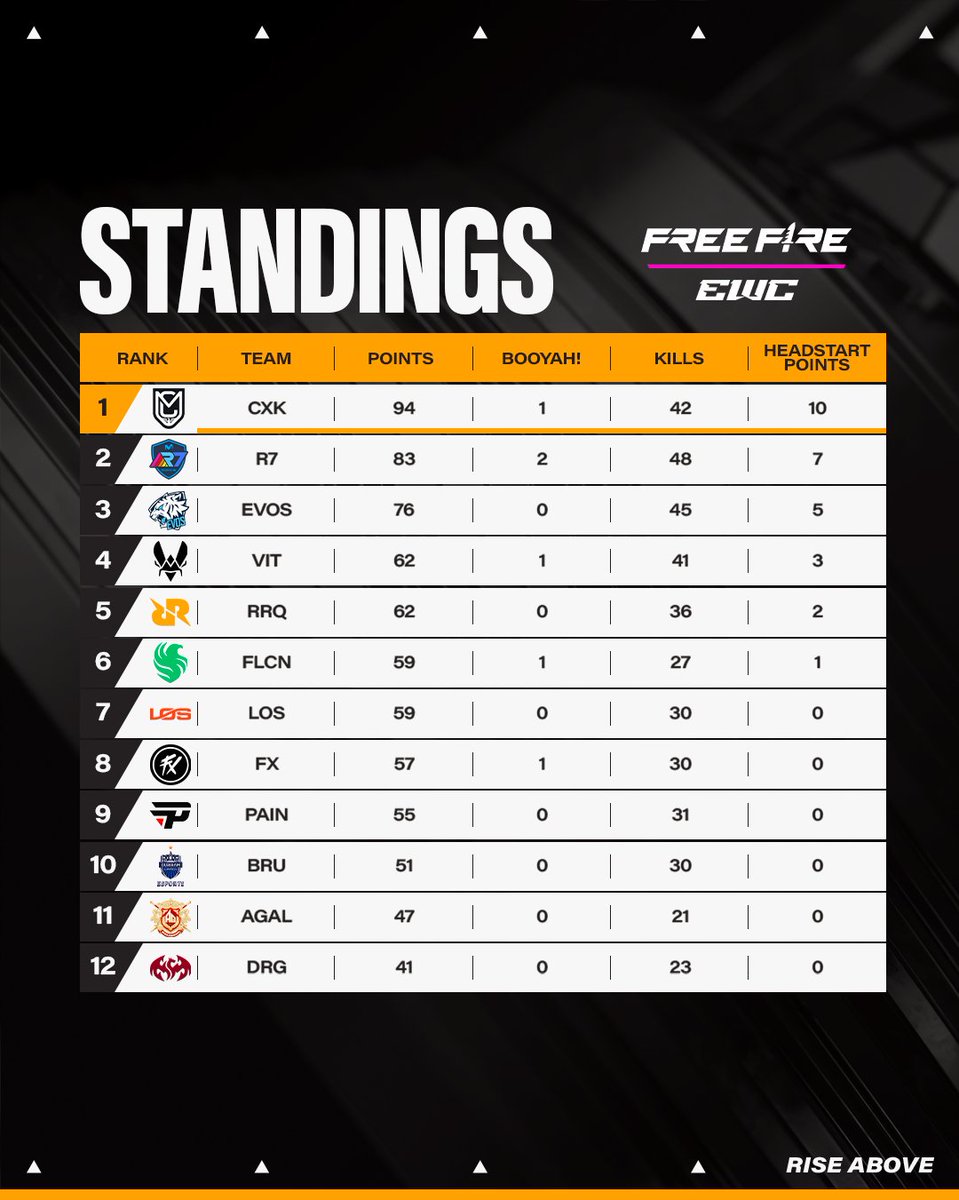 WHAT A DAY OF FREE FIRE! Check out our Point Rush standings 📈

🥇 Core Memory x KOG
🥈 <a href="/LyonLATAM/">LYON</a> 
🥉 <a href="/evosesports_/">EVOS</a> 

Who will lift the trophy tomorrow?