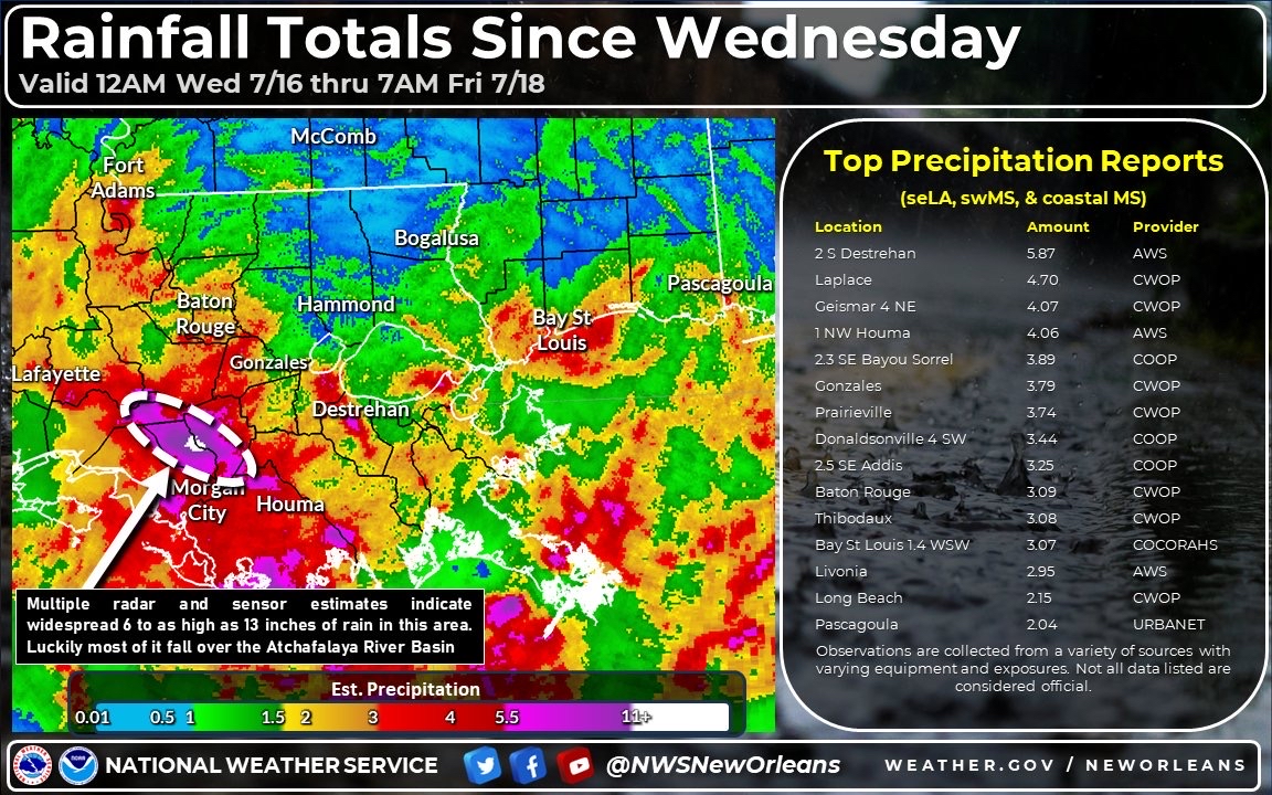 RedStickReady's tweet image. The Baton Rouge area recorded over 3” of rainfall this week. The sunshine and heat will return this weekend and heat index values could top 110°F by midweek. Stay hydrated and check on those vulnerable to heat sickness.
#RedStickReady