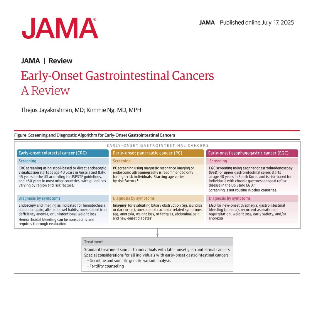 JAMAOnc's tweet image. From @JAMA_current: Early-onset gastrointestinal cancers are among the largest subset of early-onset cancers globally.
This JAMA Review summarizes current evidence on early-onset gastrointestinal cancers.
ja.ma/3GSXvOo
@KimmieNgMD @DanaFarber