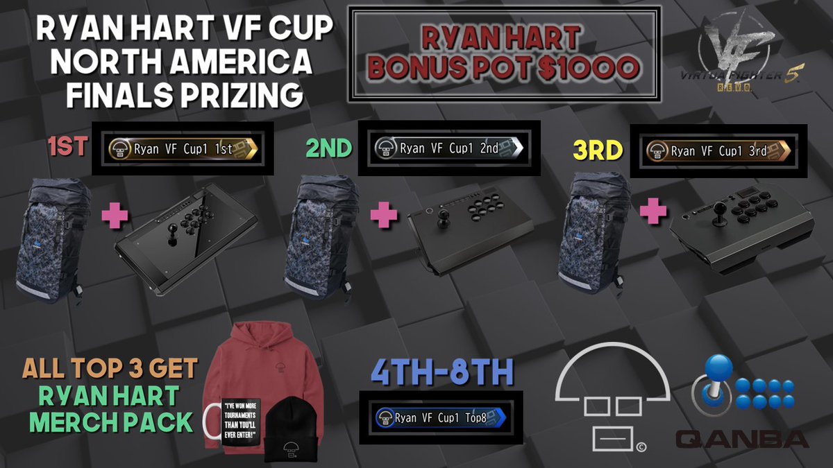 RyanJosephHart's tweet image. Ryan Hart VF Cup North America Finals Prizing:
ALL OF TOP 8 IN THE RH VF CUP NA FINALS RECEIVE PRIZE MONEY AND AN IN-GAME TITLE FROM @SEGA
HUGE THANK YOU TO @QanbaUSA ♥️♥️♥️
Additional Prizes:
1st: Ryan Hart Merch Pack, Qanba Obsidian 2 Fightstick, Guardian Backpack
2nd: Ryan…
