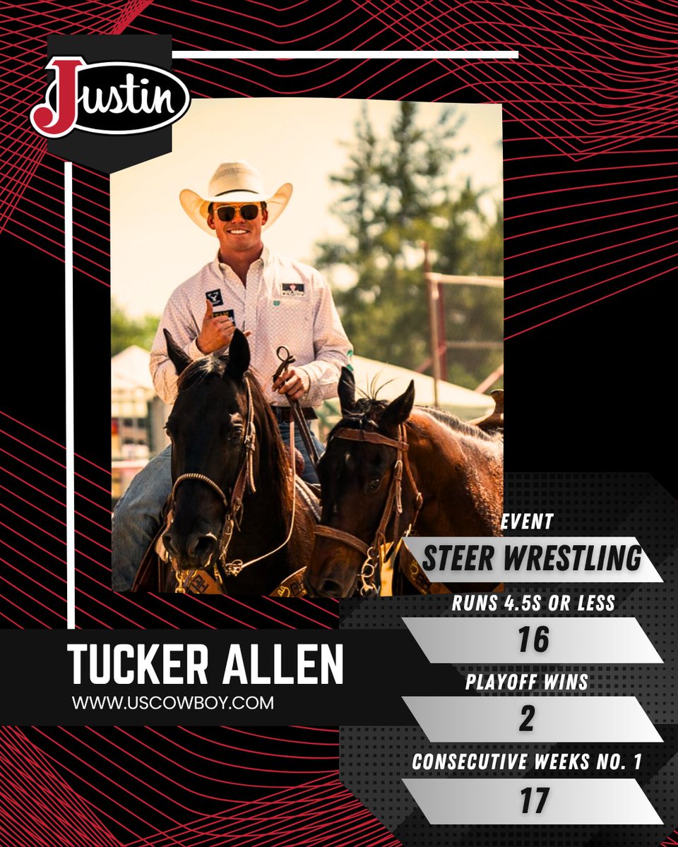 Tucker Allen has been untouchable since his RodeoHouston win! 

📍 <a href="/justinboots/">Justin Boots</a>