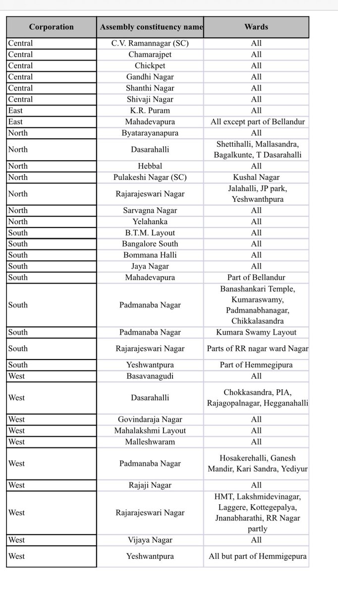 Much awaited draft Notification for Greater #Bengaluru with 5 New City Corporations is published.  No of Assembly consistuency are :
■ Central : 6 
■ North : 7
■ South : 9 (Largest)
■ East : 2 (Smallest)
■ West : 8
Few are overlapped.#Karnataka