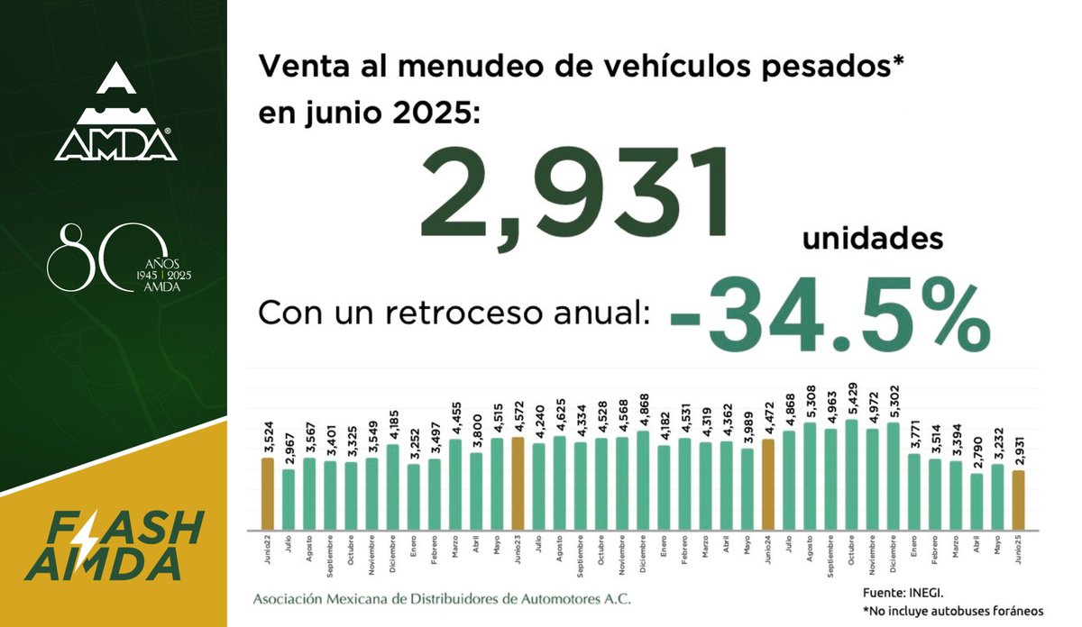 #CifrasAMDA

Conoce la evolución mensual de ventas al menudeo de #VehículosPesados desde junio de 2022 hasta junio de 2025 con nuestro Flash de hoy.