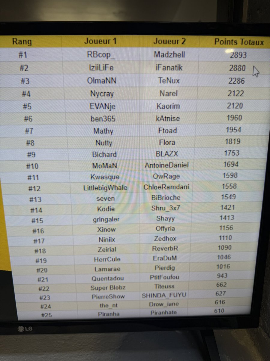 MoMaNuS's tweet image. Résultat après 8 games de pubg de la lan hangar!
Pause!
Suite à 19h pour encore pleins de games!
