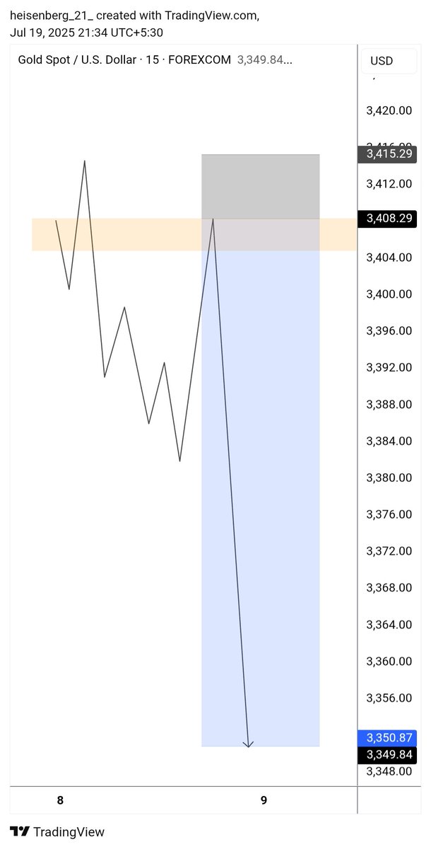 ENTRY MODEL 1  
keep practicing these on all your favourable timeframe.

Will soon post ENTRY MODEL 2 &amp; 3

like , comment and follow ❤️💸