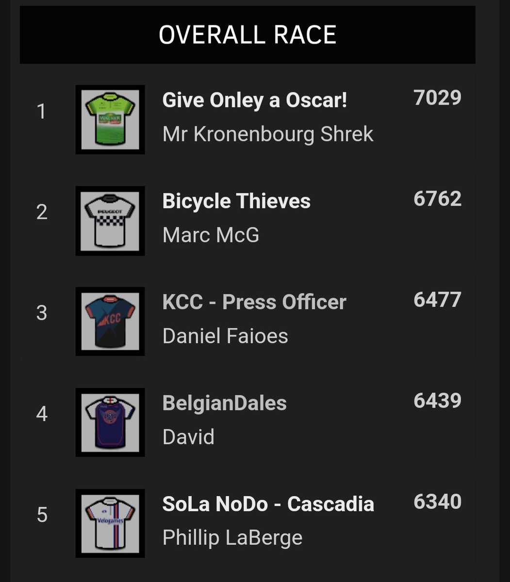 ⭐️Carlton Kirby Fan Club ⭐️ velogames Stage 14. <a href="/AlfieMarles/">Alfie Marles</a> takes today's stage. <a href="/KronenbourgMr/">Mr Kronenbourg Shrek⭐⭐</a> still leads overall. Well done everyone <a href="/paulbennett76/">Paul Bennett</a> #CKFC