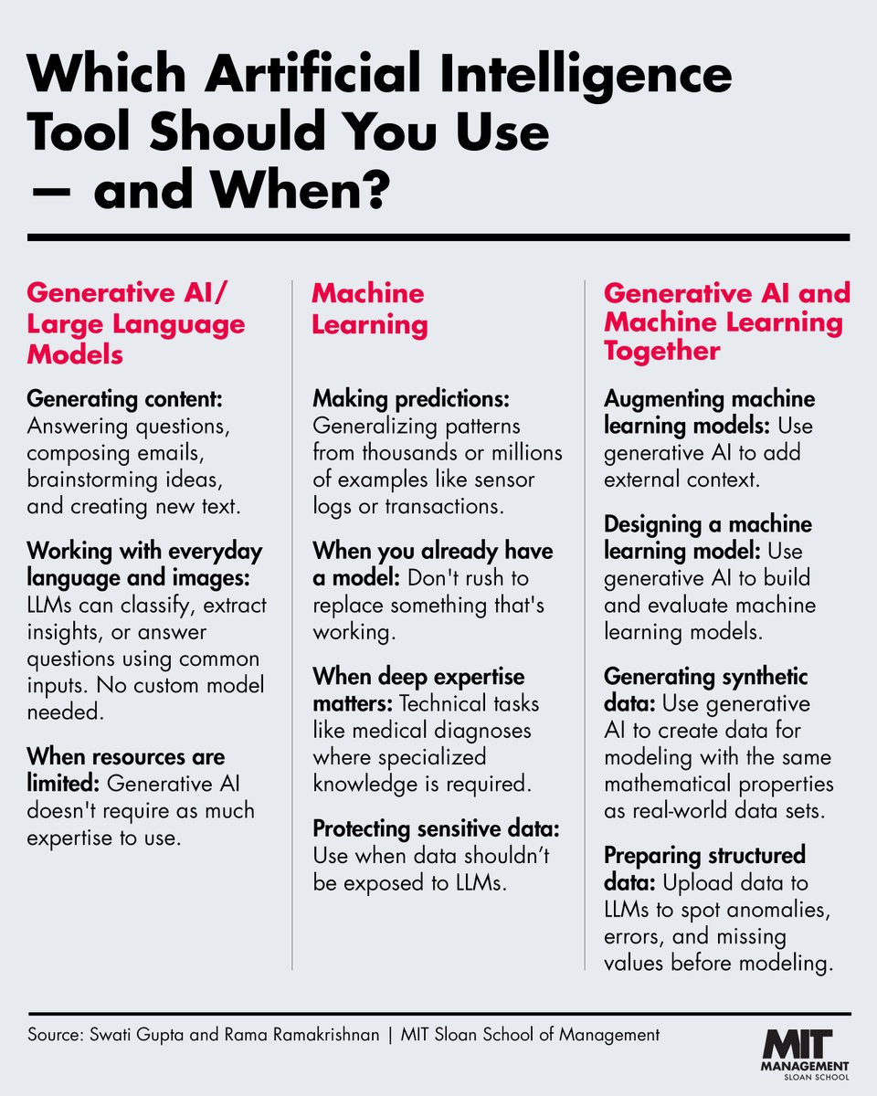 We talked with two MIT Sloan AI experts about the best use cases for generative AI, when traditional machine learning is the better option, and when it makes sense to use the two together. Learn more: bit.ly/4mIQEY2