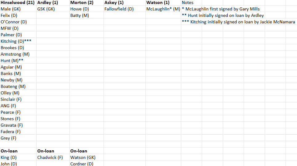 Ycfcstatshist's tweet image. 5 managers have contributed to this squad but only Hinshelwood has &amp;gt;2 signings as part of the active squad.