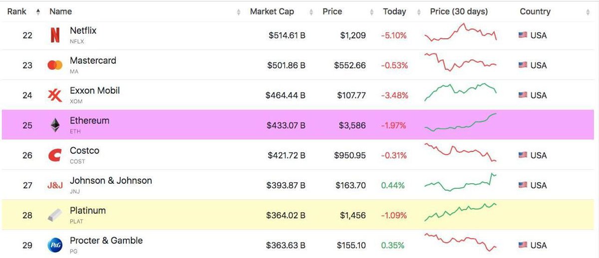 📣 Ethereum is now the 25th largest asset globally by market cap!

It has officially surpassed major giants like:
Johnson &amp; Johnson 🇺🇸
Reliance Industries 🇮🇳
HDFC Bank 🇮🇳
Tata Group 🇮🇳

With a market cap of over $430B, Ethereum continues to solidify its position as a leading
