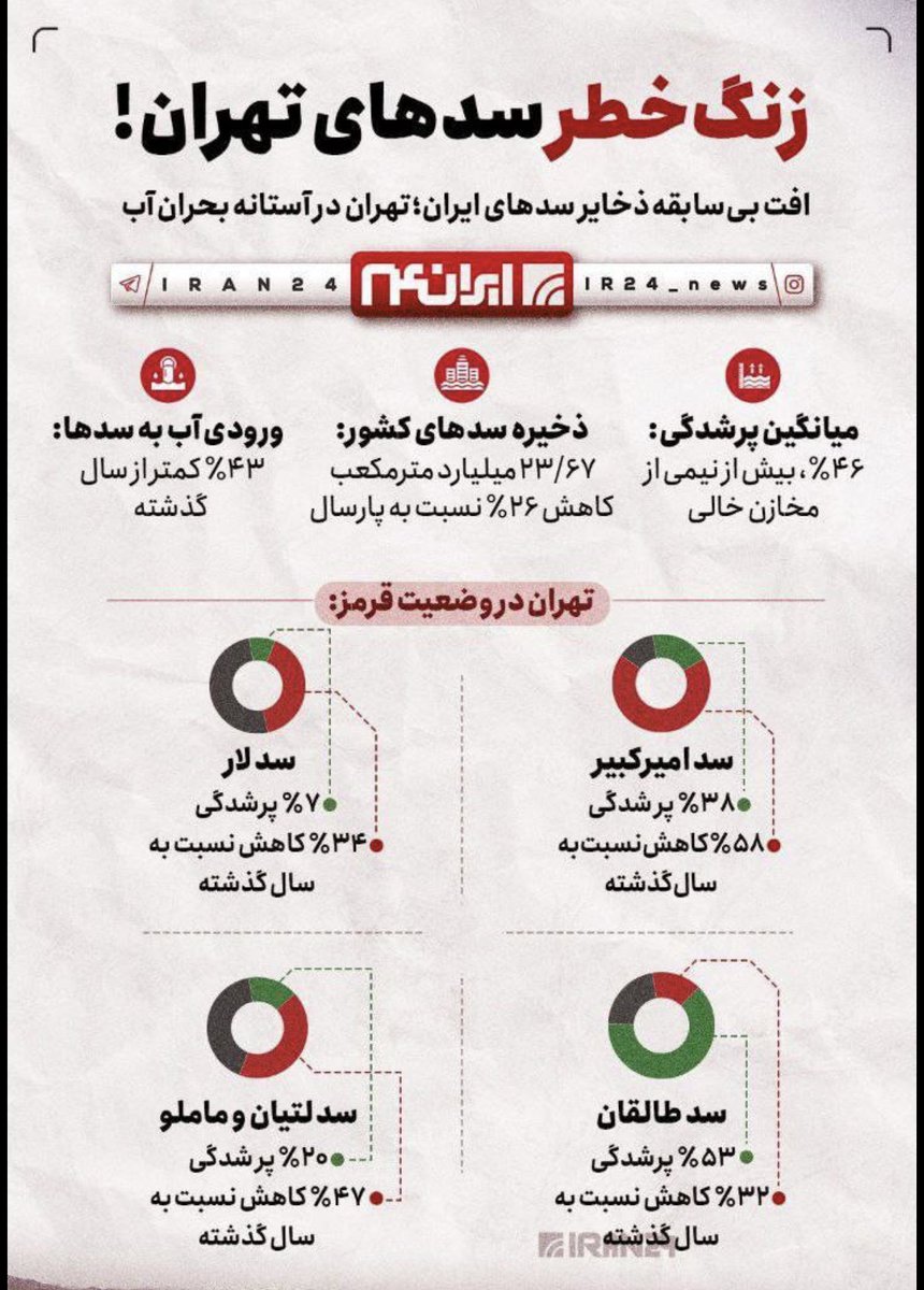 amirjazad's tweet image. آی ملت! به دلیل «نبود» آب در سدها، فشار شبکه آب تهران رو به شدت کم کردن و سه ماه آینده وضعیت تامین آب بسیار سخت خواهد بود. از الان مجتمعهای خودتون رو به مخزن و پمپ مجهز کنید تا آسیب کمتری ببینید بالاخص در طبقات بالا.
#خشکسالی