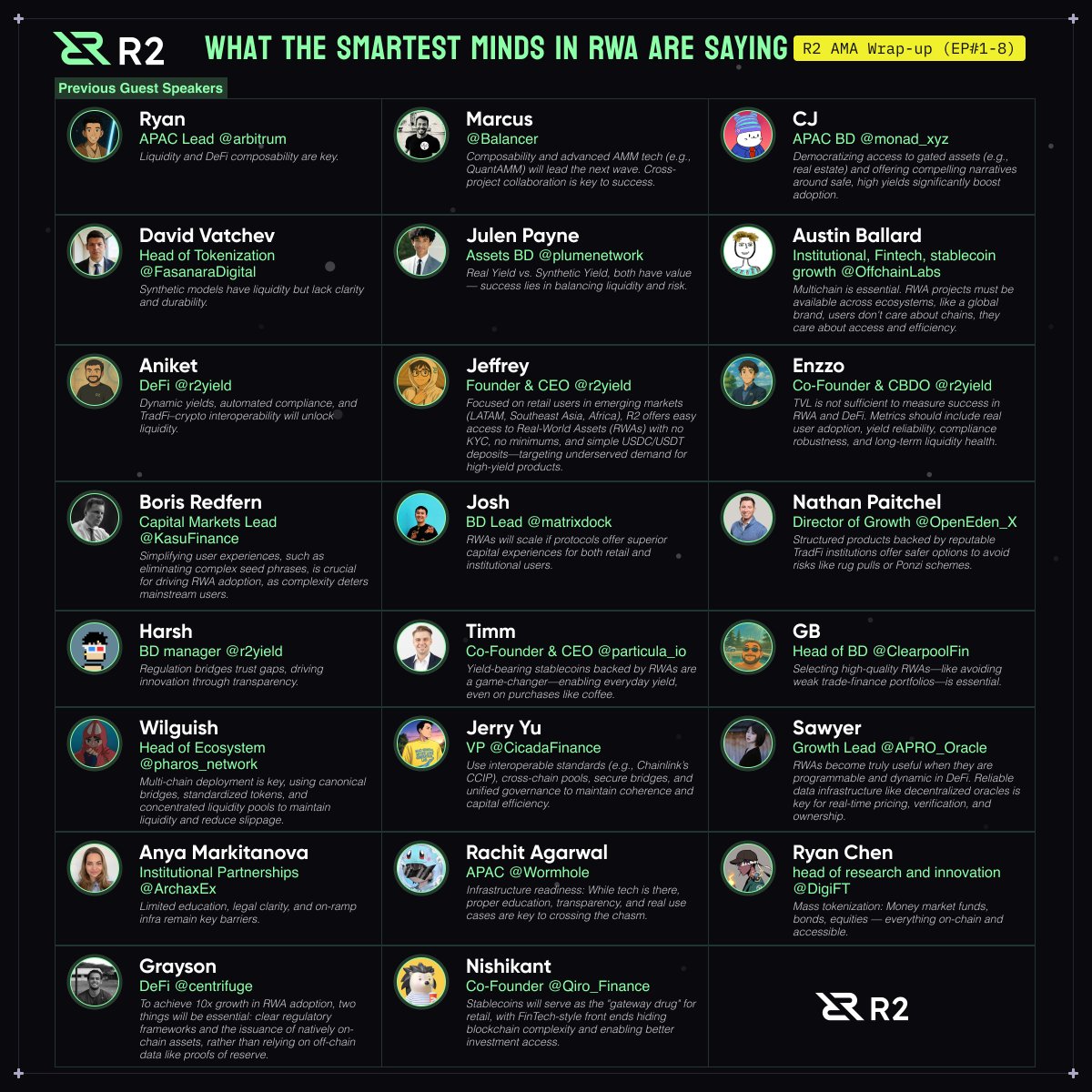 R2 Community (@r2yield) on Twitter photo Everyone’s talking real yield.
We went straight to the builders.
8 AMAs. 20+ leaders from <a href="/arbitrum/">Arbitrum</a> <a href="/OffchainLabs/">Offchain Labs</a> <a href="/monad/">Monad ⨀</a> <a href="/centrifuge/">Centrifuge</a> <a href="/wormhole/">Wormhole</a> <a href="/Balancer/">Balancer</a> <a href="/OpenEden_X/">OpenEden</a> <a href="/FasanaraDigital/">Fasanara Digital</a> <a href="/particula_io/">Particula</a> <a href="/pharos_network/">Pharos | Testnet Live</a> <a href="/matrixdock/">Matrixdock</a> <a href="/DigiFTTech/">DigiFT</a> <a href="/ArchaxEx/">Archax</a> <a href="/CicadaFinance/">Cicada</a> <a href="/ClearpoolFin/">Clearpool</a> Everyone’s talking real yield.
We went straight to the builders.
8 AMAs. 20+ leaders from <a href="/arbitrum/">Arbitrum</a> <a href="/OffchainLabs/">Offchain Labs</a> <a href="/monad/">Monad ⨀</a> <a href="/centrifuge/">Centrifuge</a> <a href="/wormhole/">Wormhole</a> <a href="/Balancer/">Balancer</a> <a href="/OpenEden_X/">OpenEden</a> <a href="/FasanaraDigital/">Fasanara Digital</a> <a href="/particula_io/">Particula</a> <a href="/pharos_network/">Pharos | Testnet Live</a> <a href="/matrixdock/">Matrixdock</a> <a href="/DigiFTTech/">DigiFT</a> <a href="/ArchaxEx/">Archax</a> <a href="/CicadaFinance/">Cicada</a> <a href="/ClearpoolFin/">Clearpool</a>